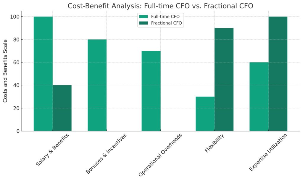 Cost Benefit Analysis Full Time CFO vs. Fractional CFO by WG Consulting
